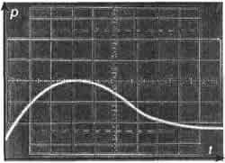 Осцилограмма процесса выстрела (р = f(t))